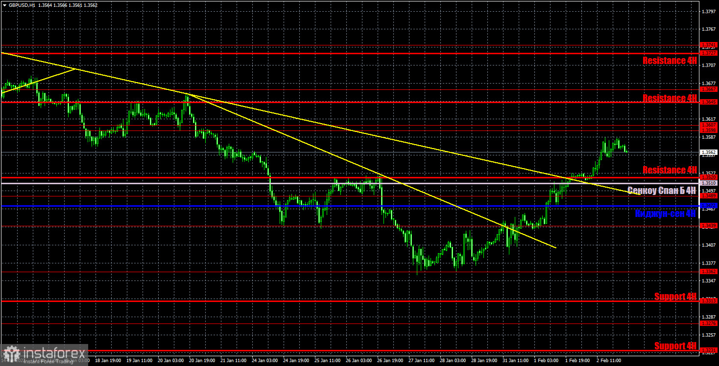 Прогноз и торговые сигналы по GBP/USD на 3 февраля. Отчет COT. Детальный разбор движения пары и торговых сделок. Британский фунт: к повышению ставки готов!