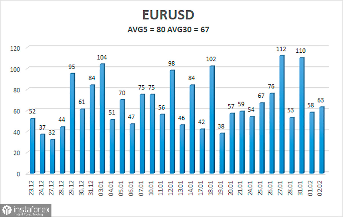 Обзор пары EUR/USD. 3 февраля. Евро получил неожиданную поддержку и вновь взметнулся вверх