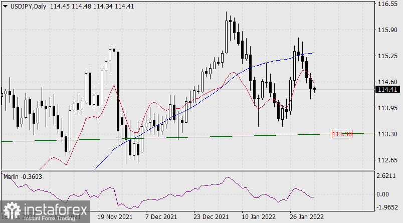  Previsione per USD/JPY il 3 febbraio 2022