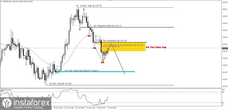 Analisa Teknikal Pergerakan Harga Intraday Pasangan Mata Uang Utama USD/JPY Kamis 03 Februari 2020.