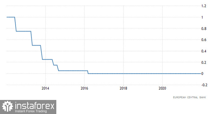 Торговый план по EUR/USD и GBP/USD на 03.02.2022