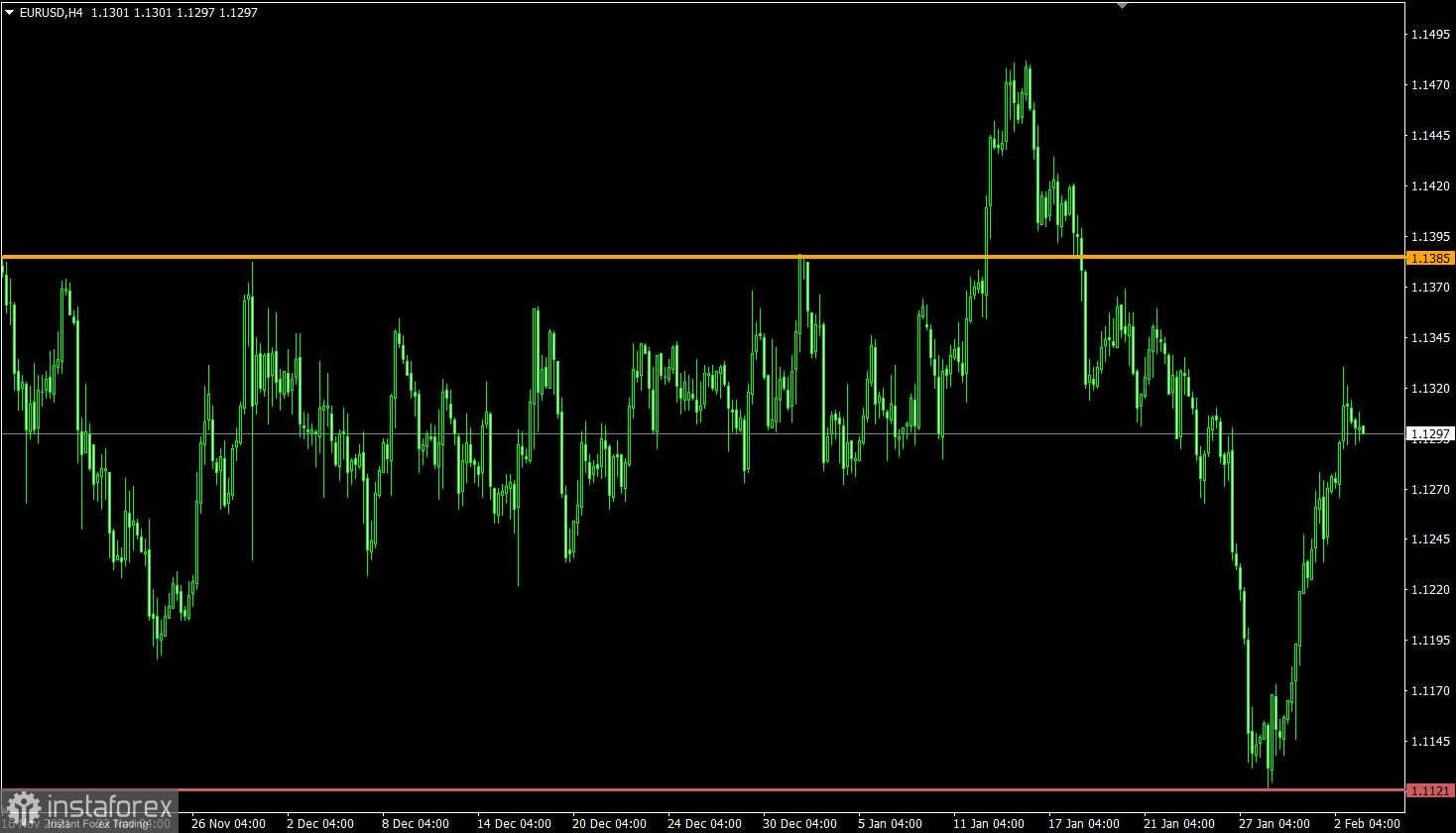 Торговый план по EUR/USD и GBP/USD на 03.02.2022