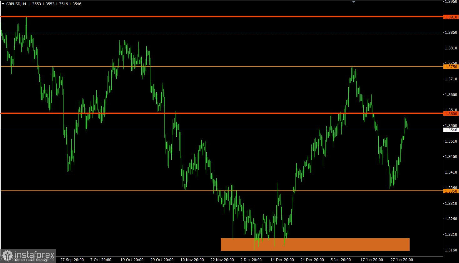 Торговый план по EUR/USD и GBP/USD на 03.02.2022