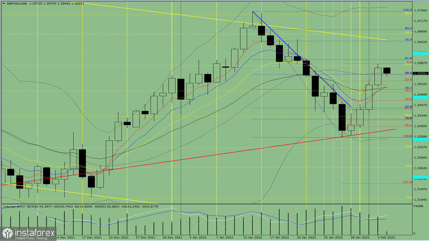 Analisi degli indicatori. Revisione giornaliera per la coppia di valute GBP/USD il 3 febbraio 2022