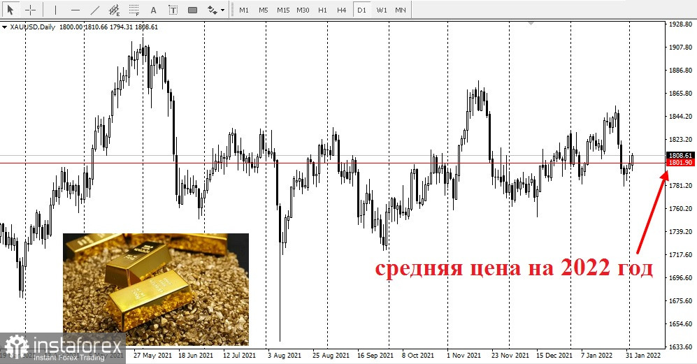 Прогнозы LBMA Лондонской ассоциации рынка драгоценных металлов на 2022 год