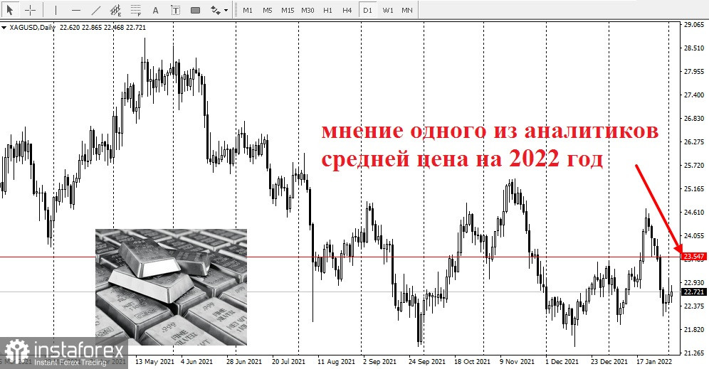 Прогнозы LBMA Лондонской ассоциации рынка драгоценных металлов на 2022 год