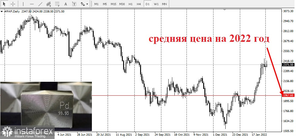 Прогнозы LBMA Лондонской ассоциации рынка драгоценных металлов на 2022 год