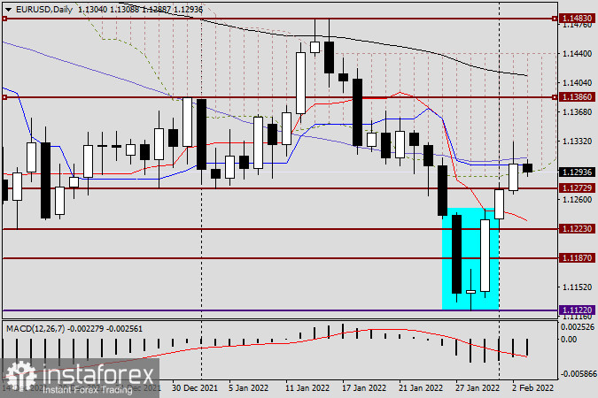 Анализ и прогноз по EUR/USD на 3 февраля 2022 года