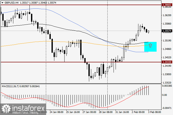 Анализ и прогноз по GBP/USD на 3 февраля 2022 года