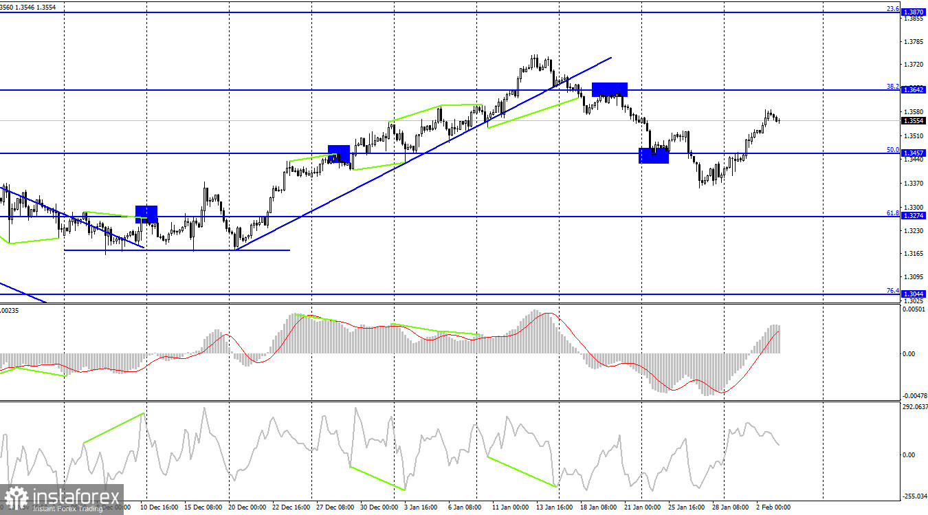 GBP/USD. 3 февраля. Что нужно знать за 2 часа до объявления результатов заседания Банка Англии