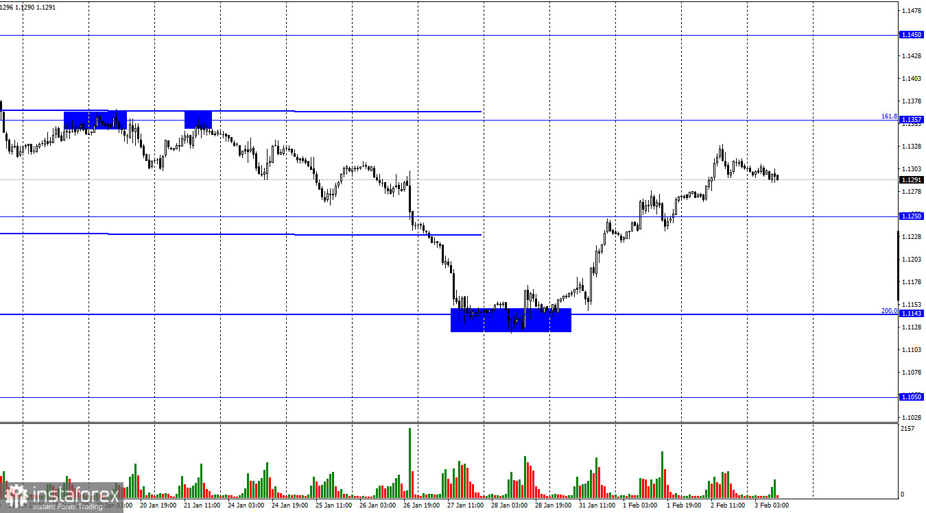  EUR/USD. 3 febbraio. Cosa c'è da sapere 2 ore prima dell'annuncio dei risultati della riunione della BCE