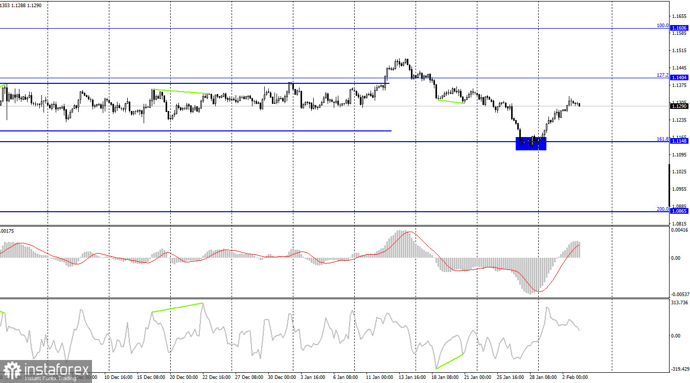 EUR/USD. 3 февраля. Что нужно знать за 2 часа до объявления результатов заседания ЕЦБ