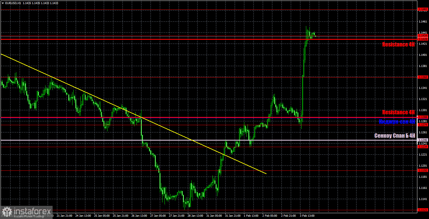 Прогноз и торговые сигналы по EUR/USD на 4 февраля. Отчет COT. Детальный разбор движения пары и торговых сделок. Кристин Лагард не сказала ничего и спровоцировала рост евро. 