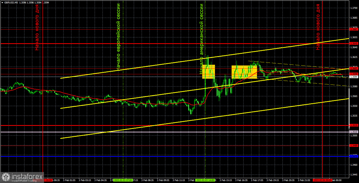 Прогноз и торговые сигналы по GBP/USD на 4 февраля. Отчет COT. Детальный разбор движения пары и торговых сделок. Парадоксально, но факт: фунт еле-еле вырос на 40 пунктов после...