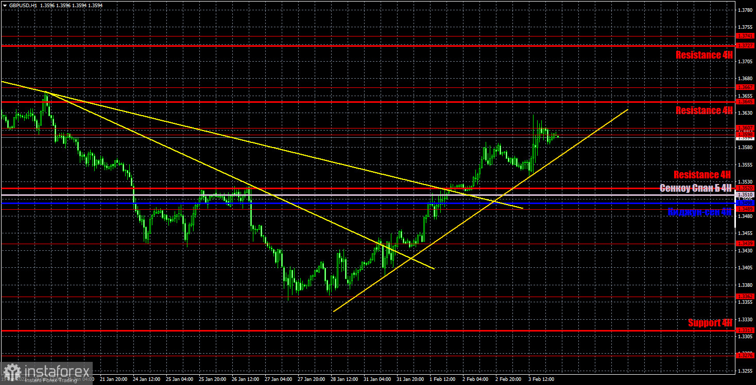 Прогноз и торговые сигналы по GBP/USD на 4 февраля. Отчет COT. Детальный разбор движения пары и торговых сделок. Парадоксально, но факт: фунт еле-еле вырос на 40 пунктов после...