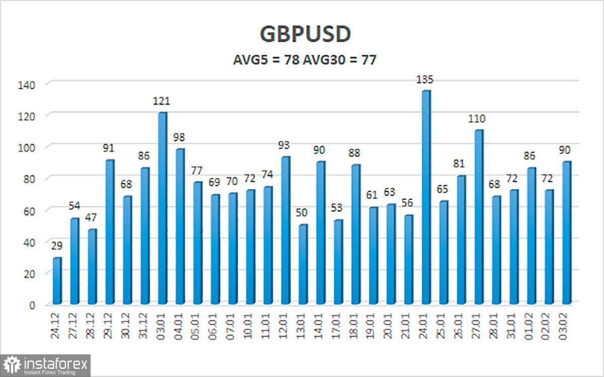  Análisis del par GBP/USD. El 4 de febrero. El Banco de Inglaterra ha subido su tasa y la libra esterlina ha subido a regañadientes.