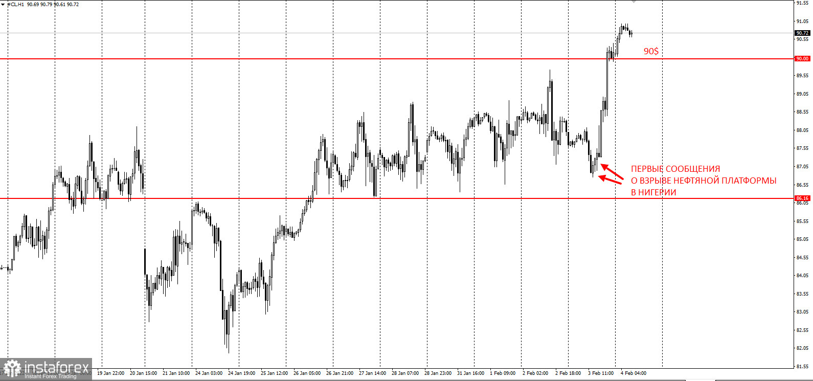 Взрыв нефтяной платформы у берегов Нигерии поднял цены на нефть за 90$