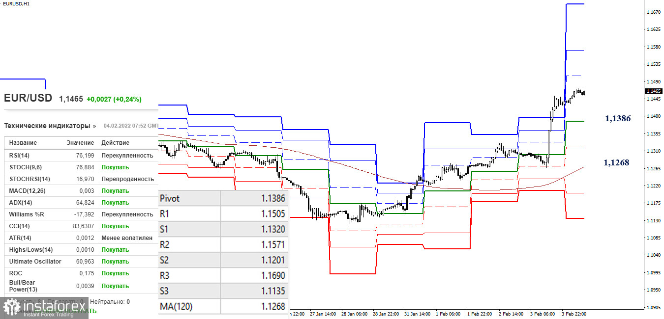 EUR/USD и GBP/USD 4 февраля – рекомендации технического анализа