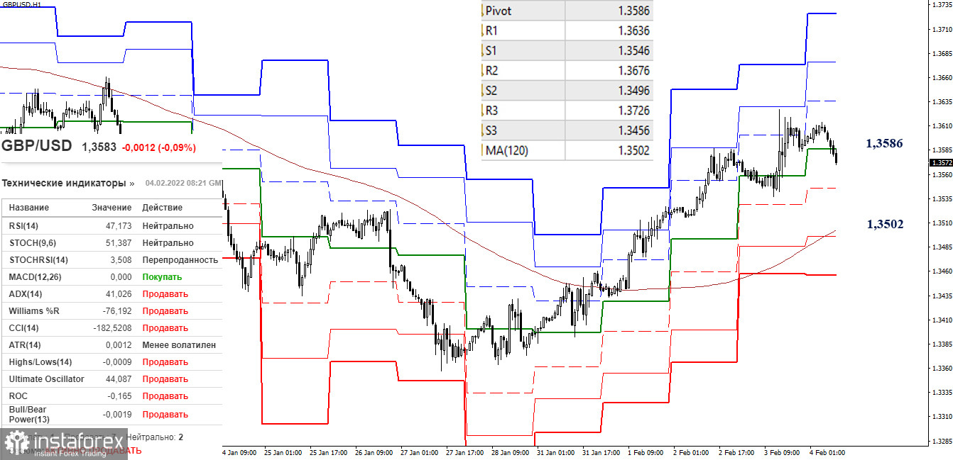 EUR/USD и GBP/USD 4 февраля – рекомендации технического анализа