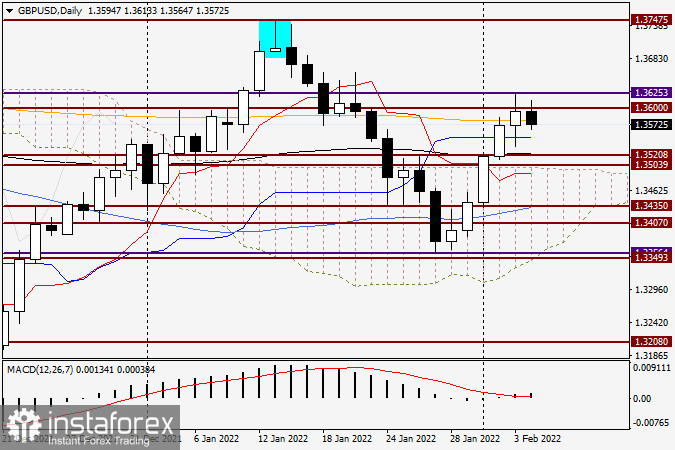  Analisi e previsioni per GBP/USD il 4 febbraio 2022