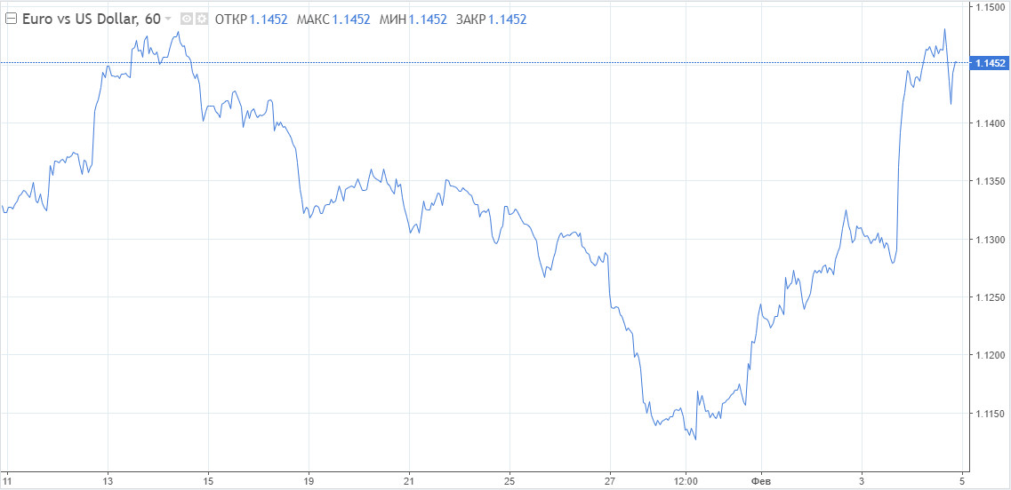 В EUR/USD закладывается несколько повышений ставок до конца года. Пришло время покупать евро