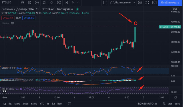 график роста криптовалюты вверх