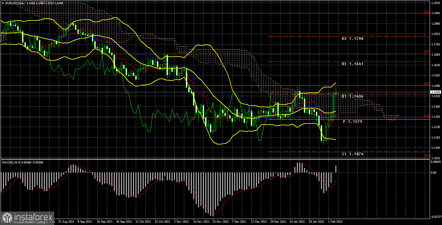 Анализ торговой недели 31 января – 4 февраля по паре EUR/USD. Отчет COT. Доллар ушел в свободное падение, не взирая на фундаментальный фон.