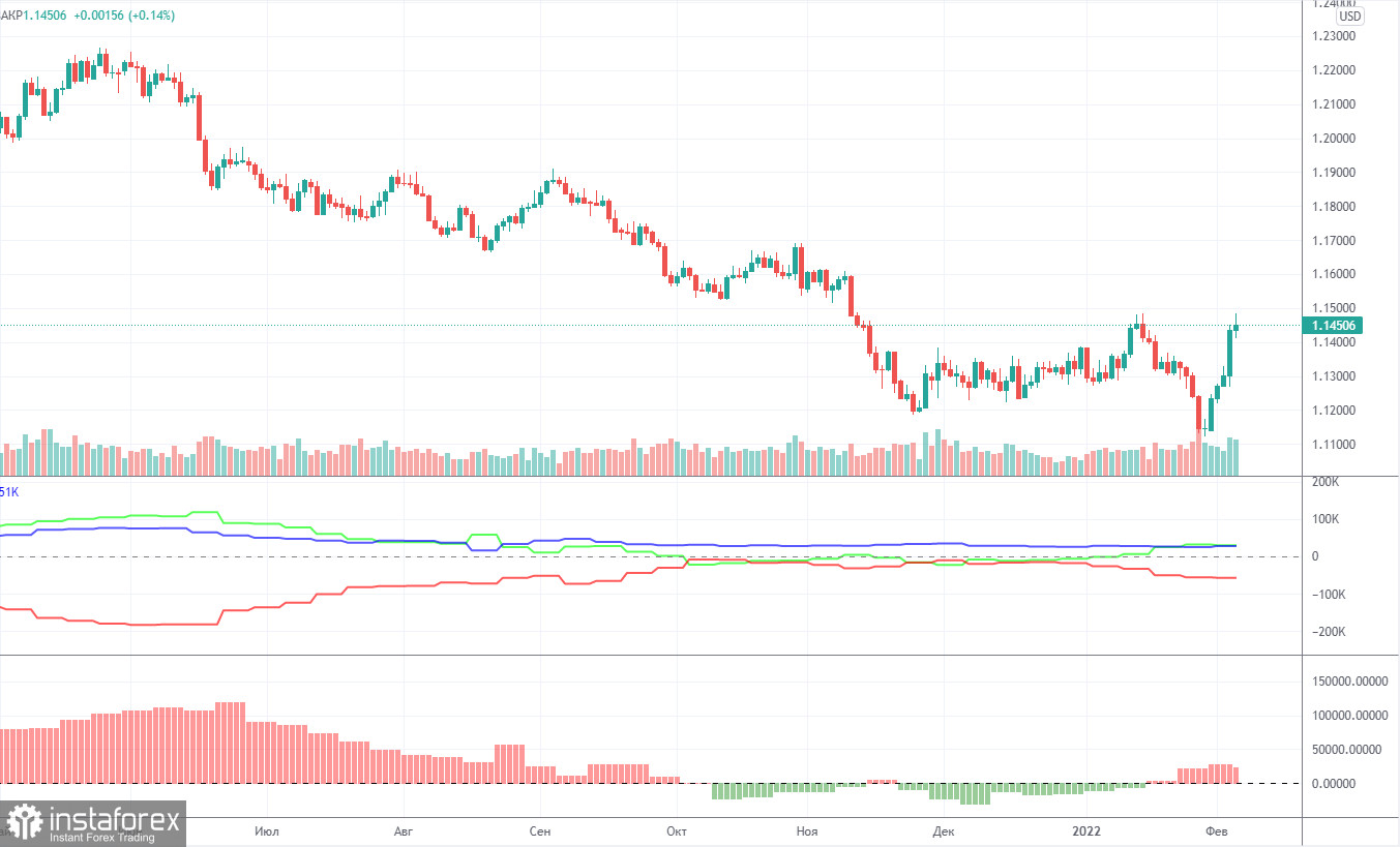 Анализ торговой недели 31 января – 4 февраля по паре EUR/USD. Отчет COT. Доллар ушел в свободное падение, не взирая на фундаментальный фон.