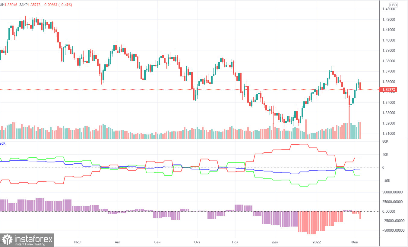 Анализ торговой недели 31 января – 4 февраля по паре GBP/USD. Отчет COT. Банк Англии повысил ставку, но фунт не получил должных перспектив дальнейшего роста.