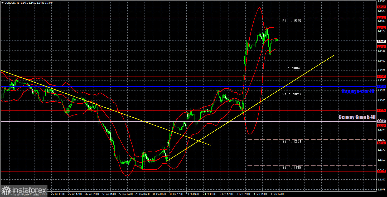 Прогноз и торговые сигналы по EUR/USD на 7 февраля. Отчет COT. Детальный разбор движения пары и торговых сделок. Доллар подрос на сильных Нонфармах в пятницу, но не сильно.