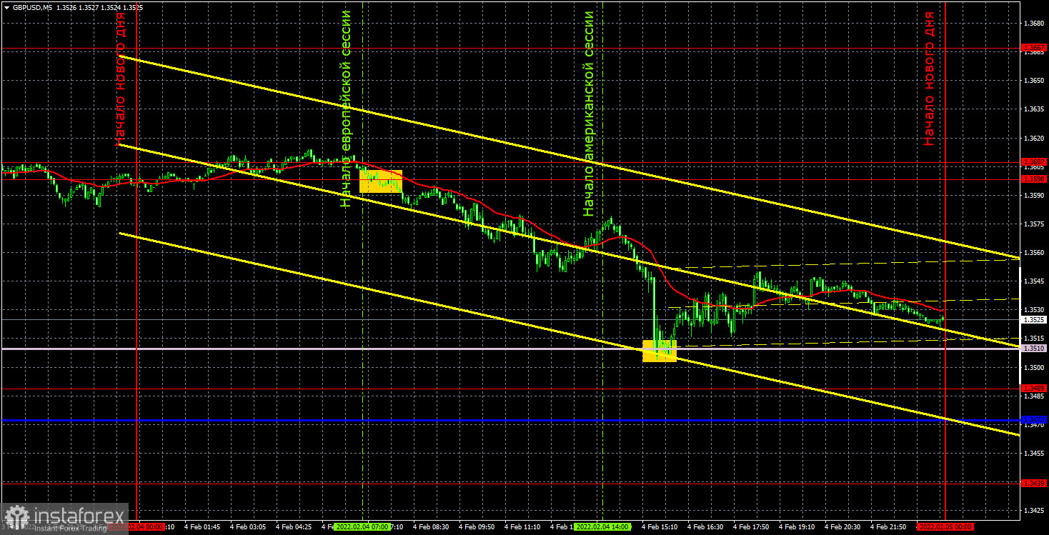 Прогноз и торговые сигналы по GBP/USD на 7 февраля. Отчет COT. Детальный разбор движения пары и торговых сделок. Идеальный фунт, идеальная реакция на Нонфармы.