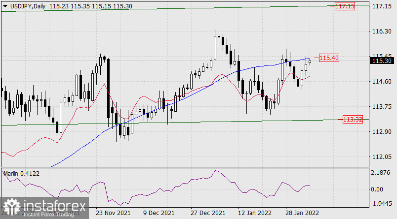  Previsione per USD/JPY il 7 febbraio 2022