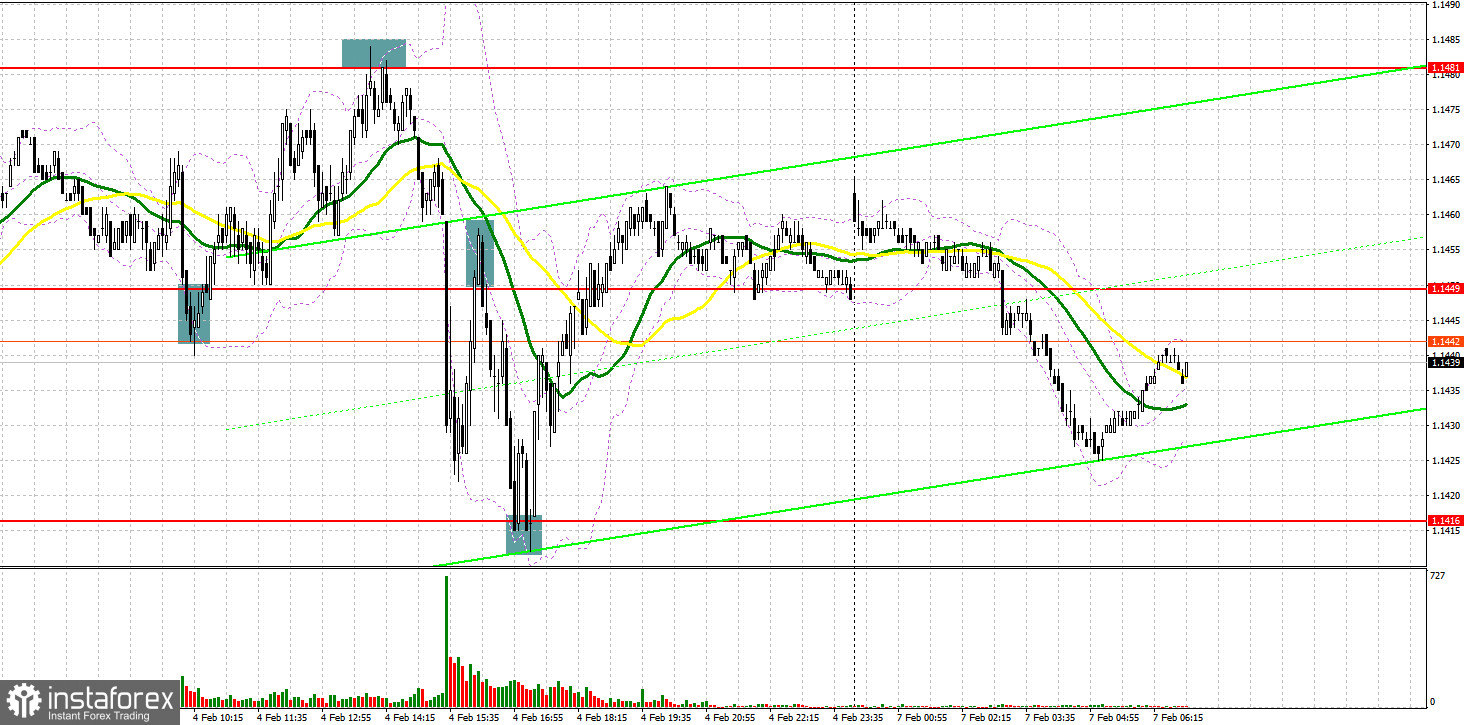 EUR/USD: план на европейскую сессию 7 февраля. Commitment of Traders COT-отчеты (разбор вчерашних сделок). Евро взял паузу после данных по американскому рынку труда