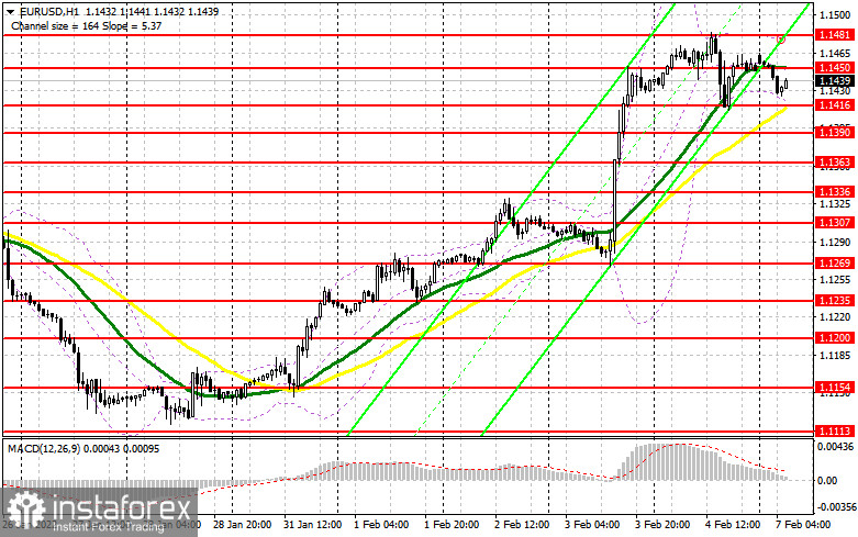 EUR/USD: план на европейскую сессию 7 февраля. Commitment of Traders COT-отчеты (разбор вчерашних сделок). Евро взял паузу после данных по американскому рынку труда