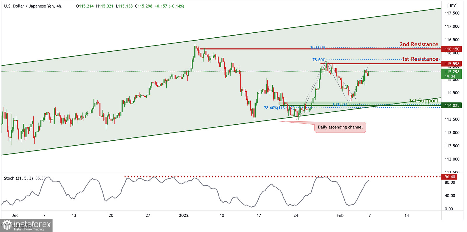 Анализ USD/JPY за 7 февраля 2022 года