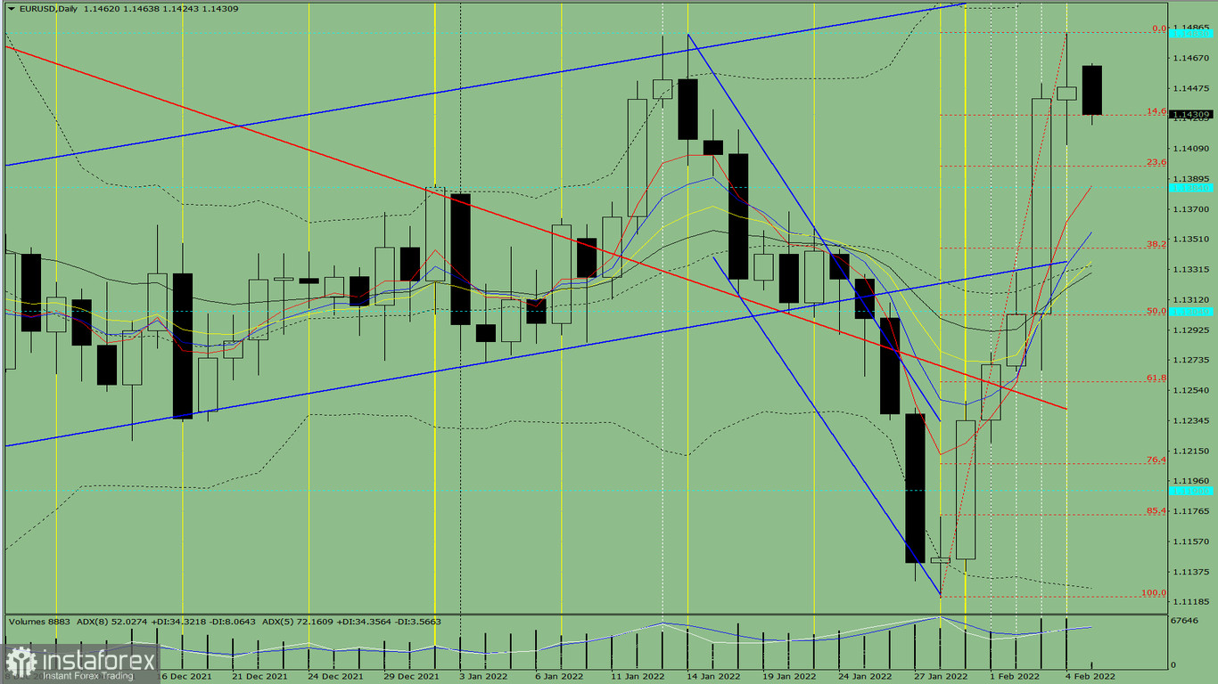 Индикаторный анализ. Дневной обзор на 7 февраля 2022 года по валютной паре EUR/USD