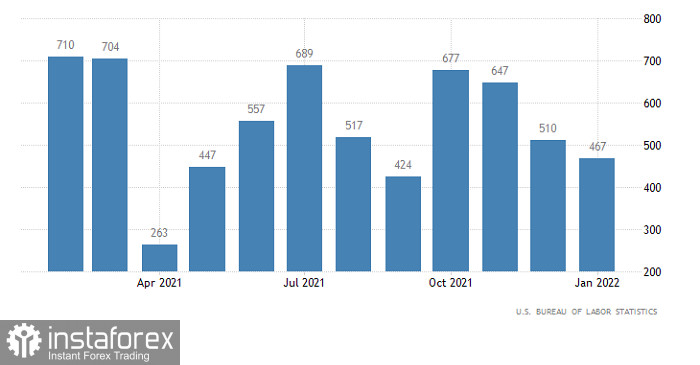 Горящий прогноз по EUR/USD от 07.02.2022