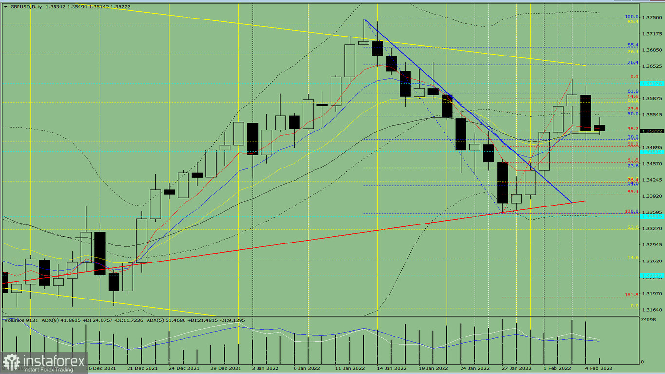 Analisi degli indicatori. Revisione giornaliera per la coppia di valute GBP/USD il 7 febbraio 2022