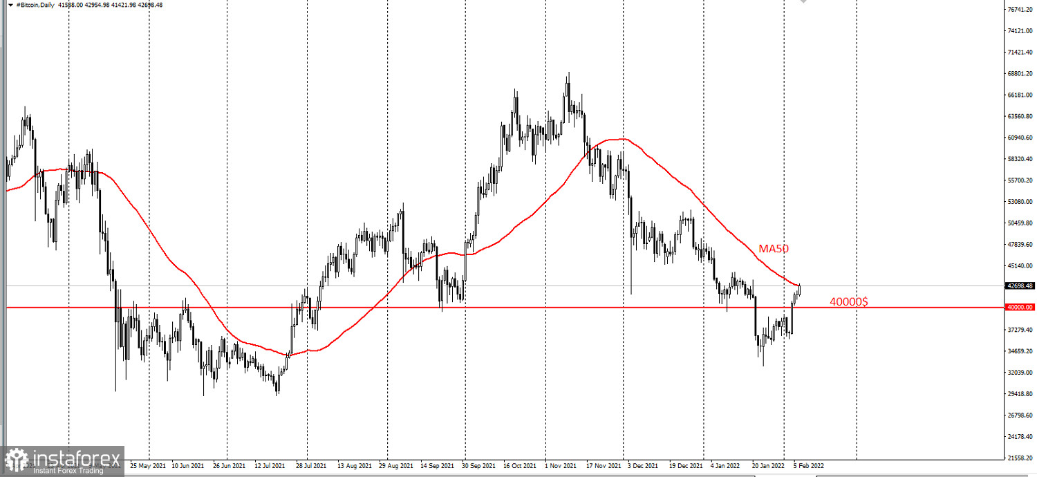  Bitcoin viene scambiato sopra i $ 40.000