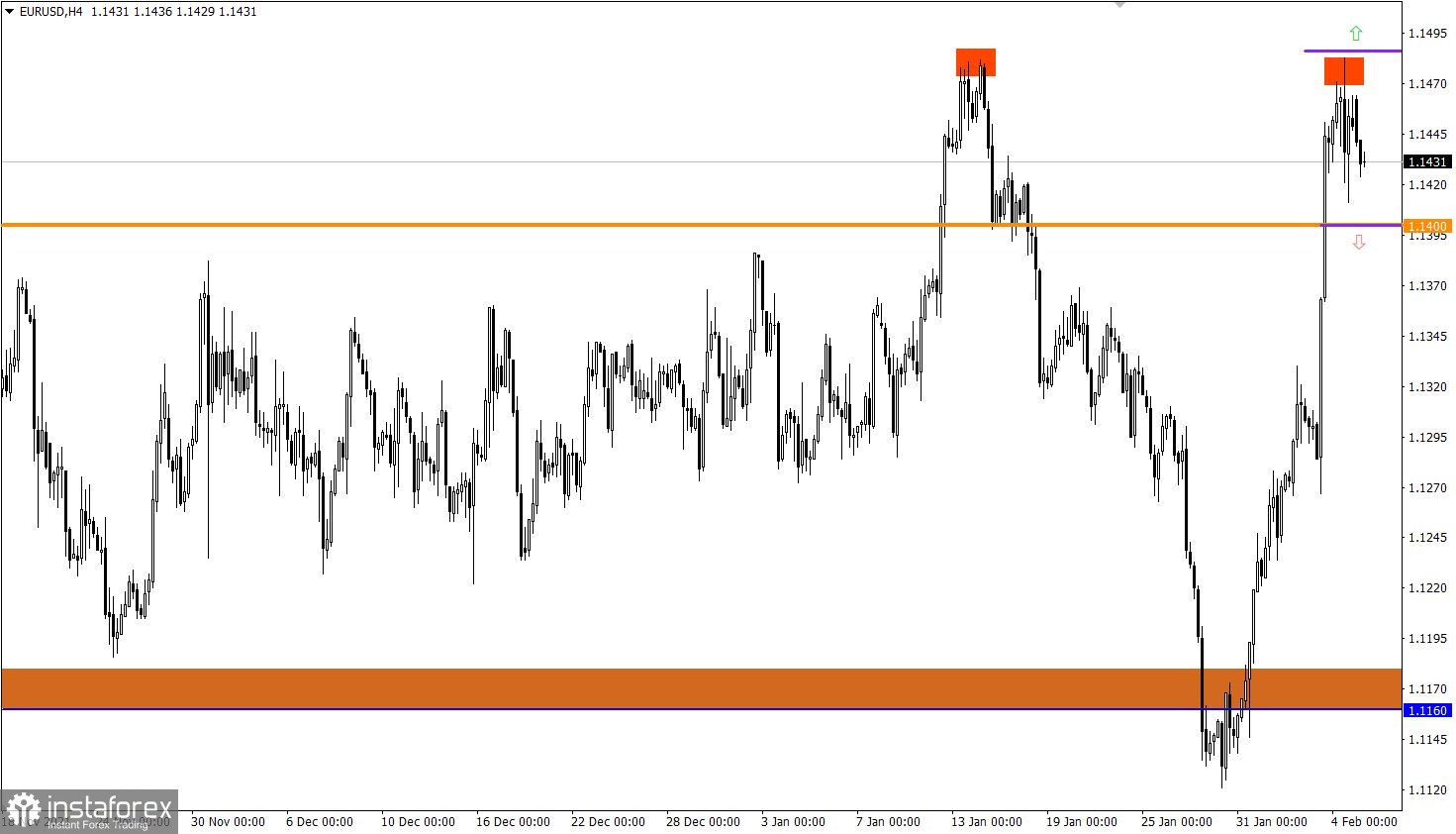 Учимся и анализируем, торговый план для начинающих трейдеров EURUSD и GBPUSD 07.02.22