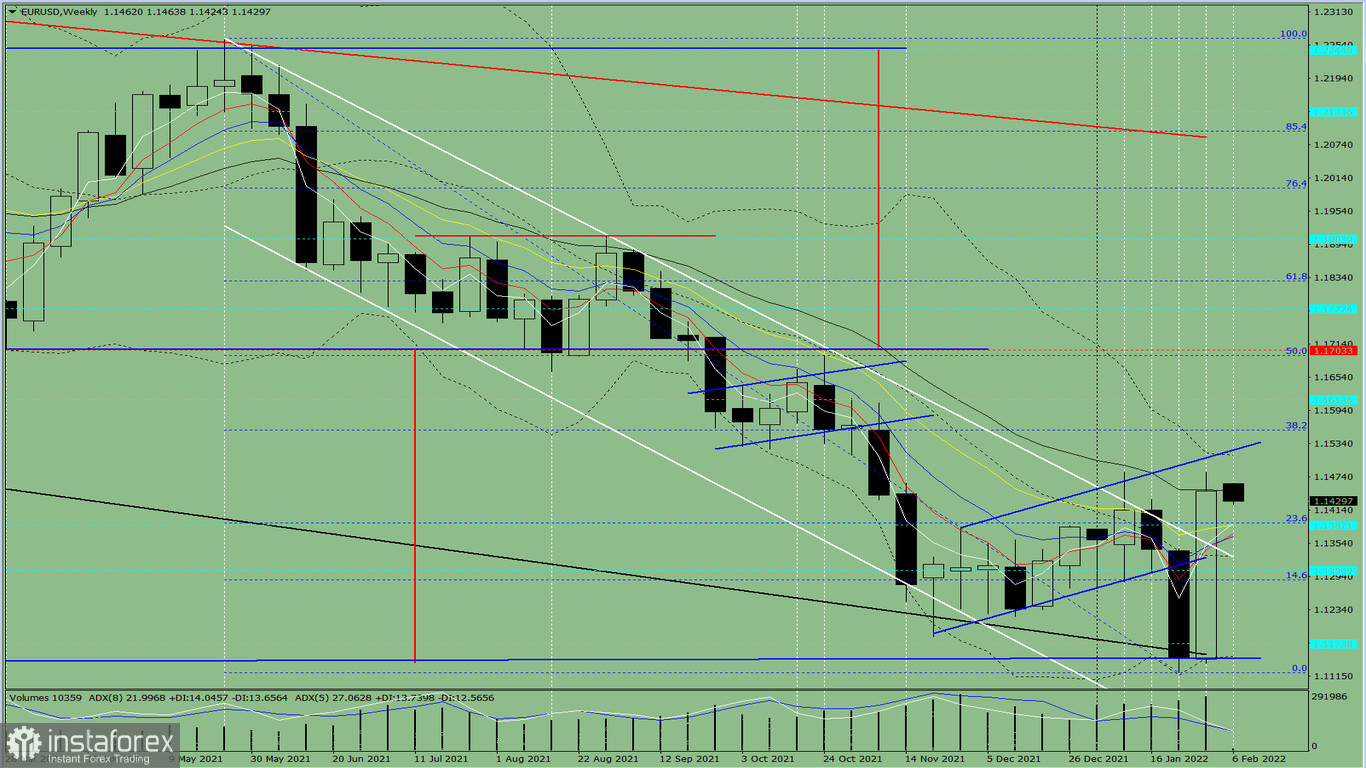  Analiza techniczna pary walutowej EUR/USD od 7 do 12 lutego 2022 roku