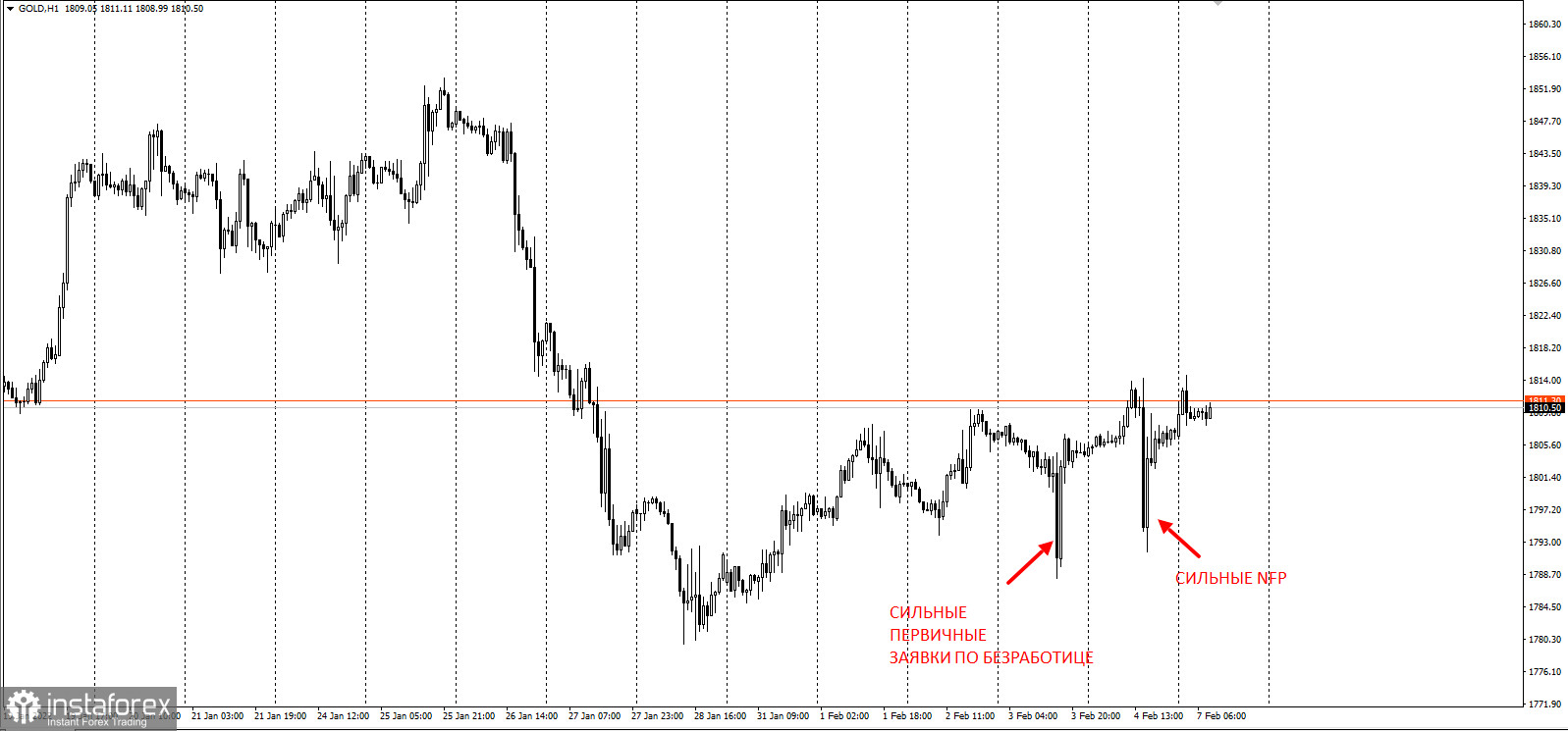 Трейдеры выкупили NFP. Золотой треугольник готовится к прорыву