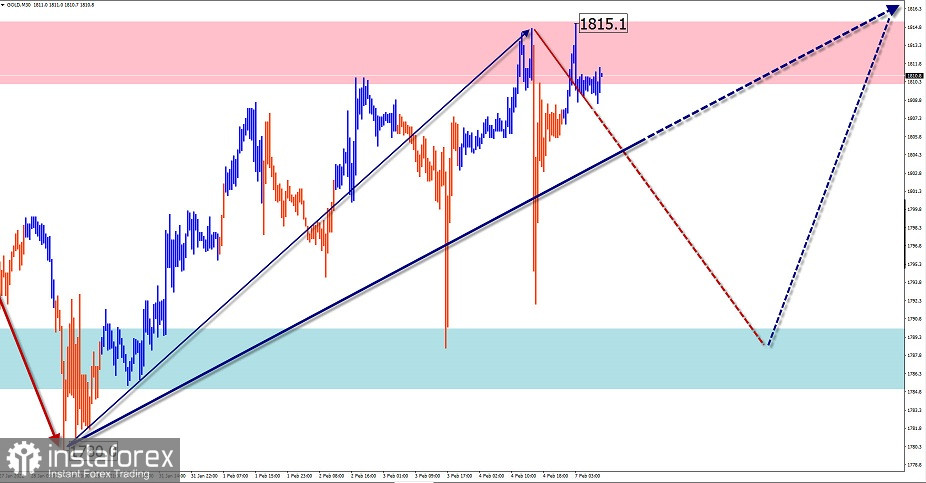 Упрощенный волновой анализ EUR/USD, USD/JPY, GBP/JPY, GOLD и прогноз на 7 февраля