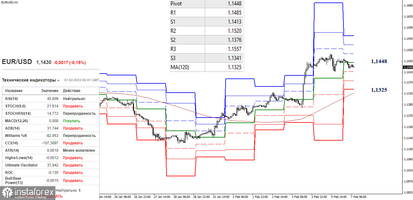 EUR/USD и GBP/USD 7 февраля – рекомендации технического анализа