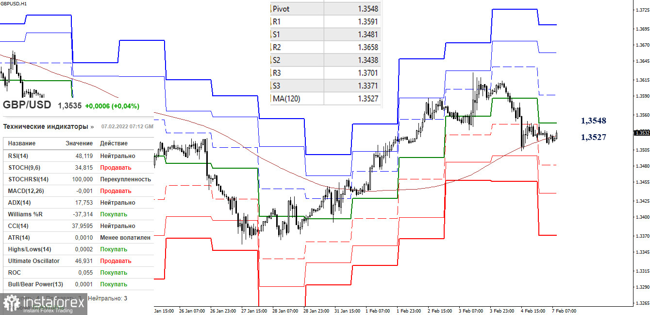 EUR/USD и GBP/USD 7 февраля – рекомендации технического анализа