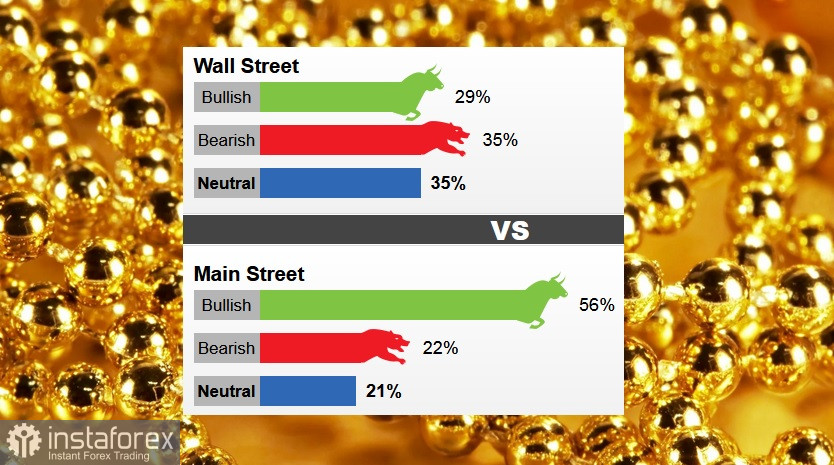  Sentimento di Wall Street questa settimana