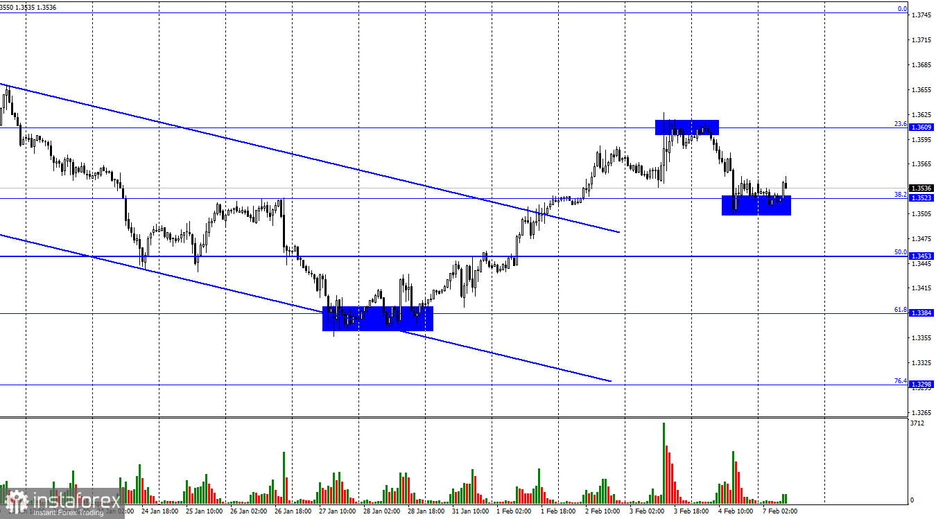  GBP/USD. 7 febbraio. La valuta britannica sentì il sostegno della Banca d'Inghilterra, ma la fiaba non è durata a lungo