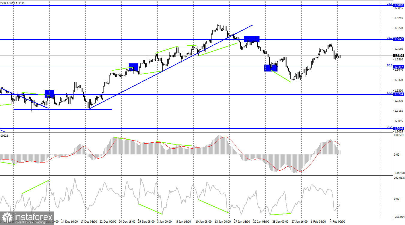 GBP/USD. 7 февраля. Британец ощутил поддержку Банка Англии, но сказка длилась недолго