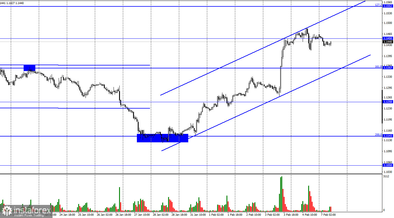 EUR/USD. 7 февраля. Nonfarm Payrolls и выступление Кристин Лагард