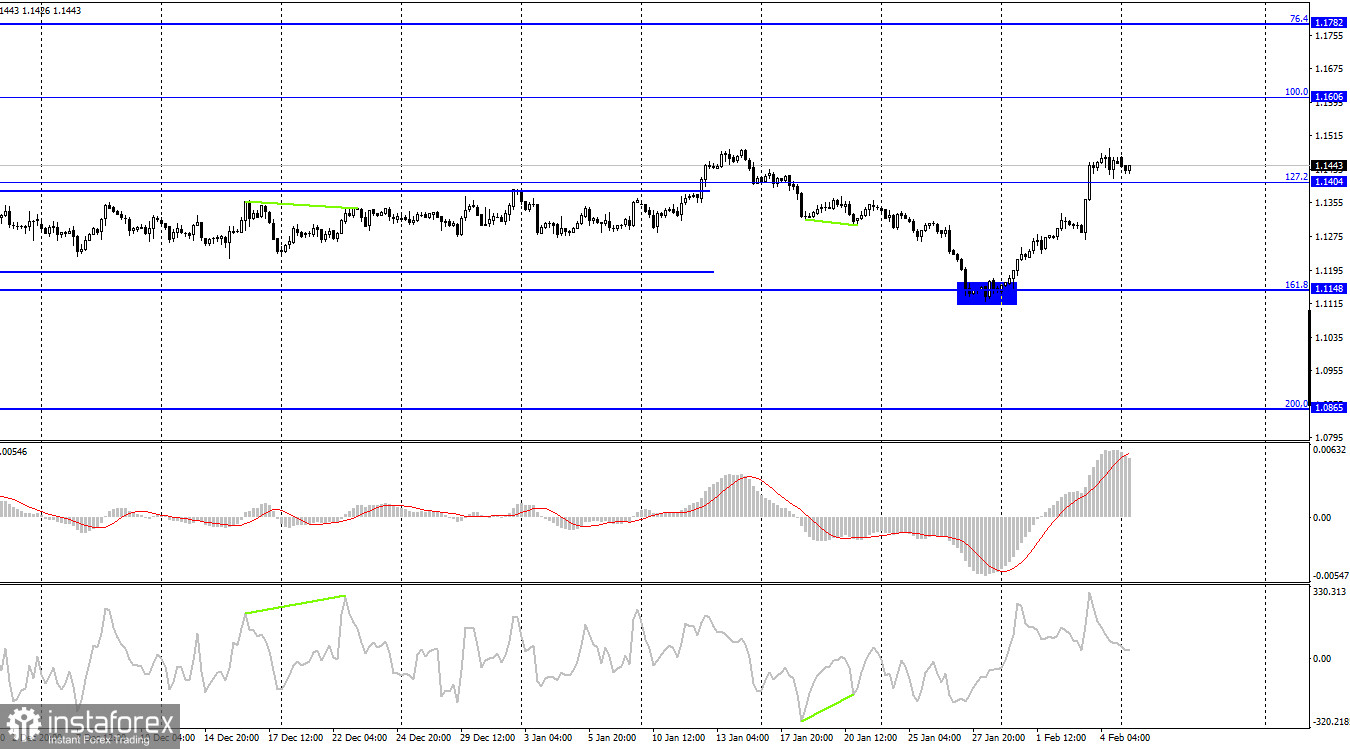 EUR/USD. 7 февраля. Nonfarm Payrolls и выступление Кристин Лагард